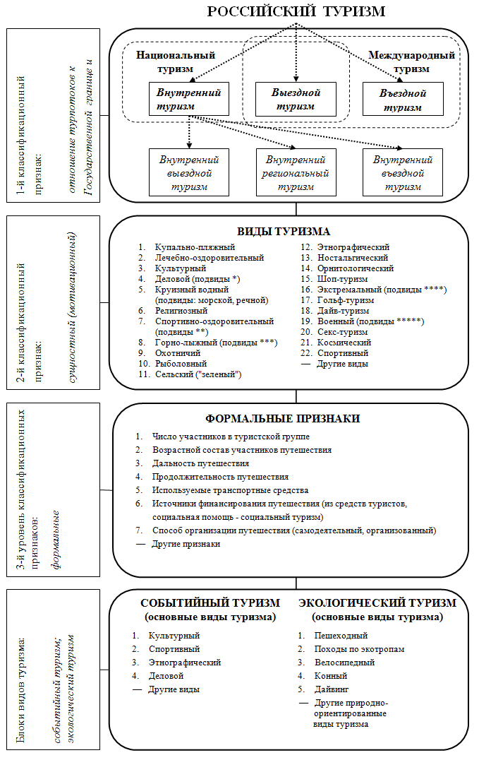 Рис. 1. Классификация российского туризма (Долженко, 2008)