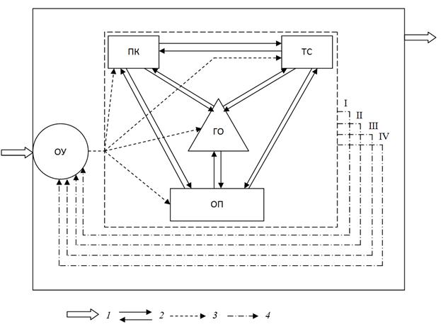 Рис. 2. Схема территориальной рекреационной системы