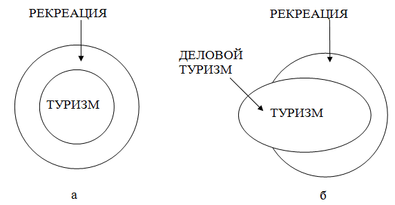 Рис. 15. Соотношение рекреации и туризма