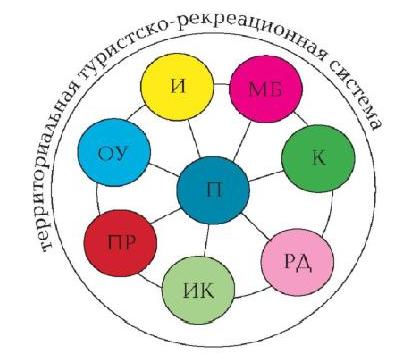 Рис. 16. Принципиальная схема территориальной туристско-рекреационной системы