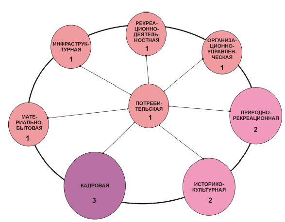 Рис. 17. Уровень развития подсистем туристско-рекреационной системы Смоленской области